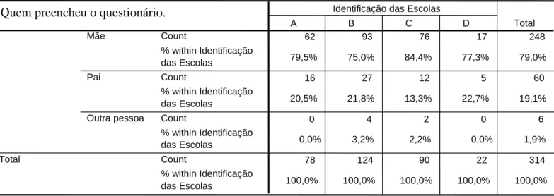 Tabela 3 - Quem preencheu o questionário 