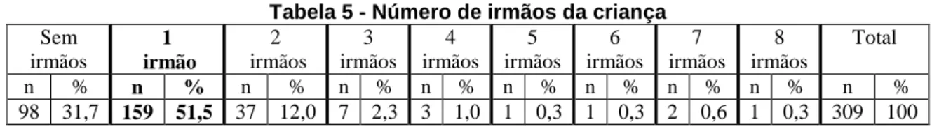 Tabela 5 - Número de irmãos da criança  Sem  irmãos  1   irmão  2   irmãos  3  irmãos  4  irmãos  5  irmãos  6  irmãos  7  irmãos  8  irmãos  Total  n  %  n  %  n  %  n  %  n  %  n  %  n  %  n  %  n  %  n  %  98  31,7  159  51,5  37  12,0  7  2,3  3  1,0  