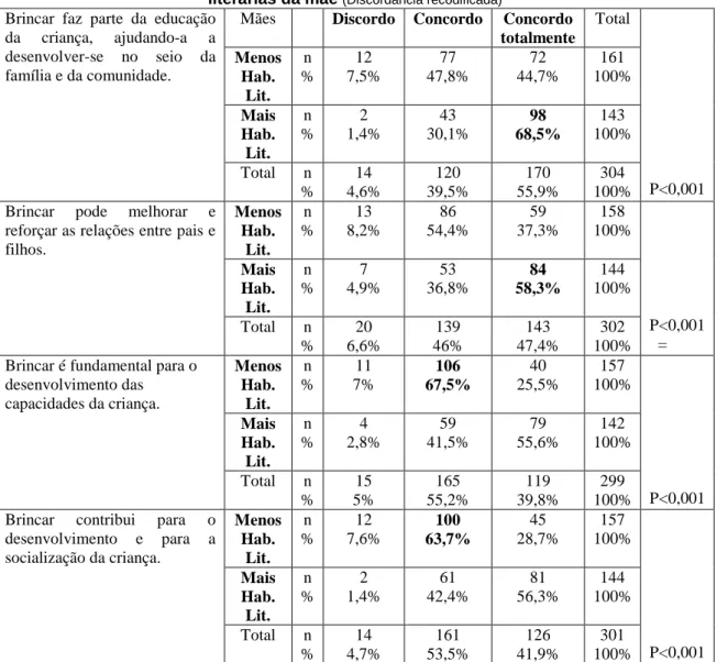 Tabela 12 – Opinião dos pais numa perspectiva positiva, segundo as habilitações  literárias da mãe  (Discordância recodificada)