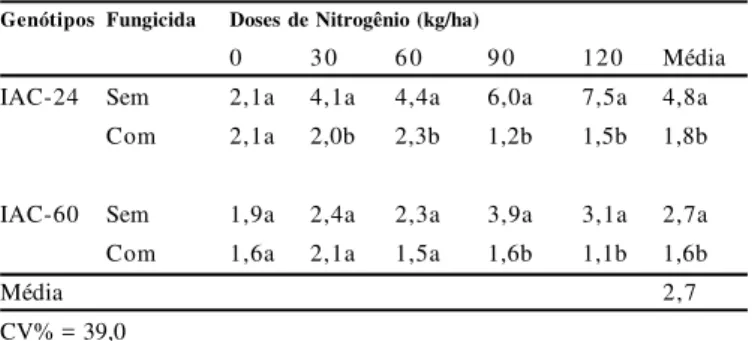 Tabela 7.  Sementes com Bipolaris sorokiniana  (%) dentro  de  cada dose  de N  e  de  cada  genótipo  de  trigo,  sem  e  com  fungicida.