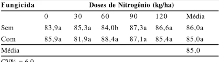 Tabela 9.  Sementes  com Bipolaris spp.  (%)  dentro  de  cada dose  de  N  e  de cada  genótipo  de  trigo,  sem  e  com  fungicida.