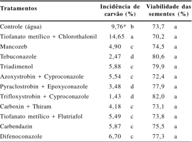 Tabela  3.  Fungicidas  aplicados  na  parte  aérea  de Brachiaria  brizantha  cv.