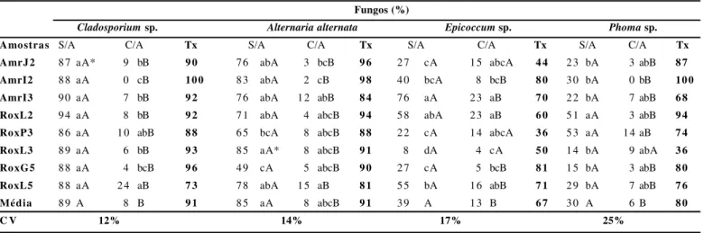 Tabela  2.    Incidência  de  fungos  em  diferentes  amostras  de  sementes  de  ipê-amarelo  (Tabebuia  serratifolia)  e  ipê-roxo  (T