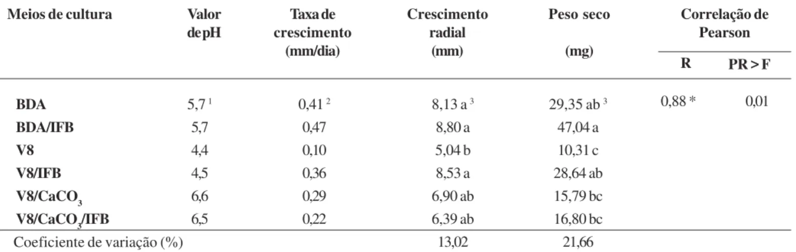 Tabela 1. Efeito de diferentes meios de cultura no crescimento micelial e peso seco de Mycosphaerella musicola, aos 35 dias de incubação sob condições de alternância luminosa e temperatura de 28 0 C.