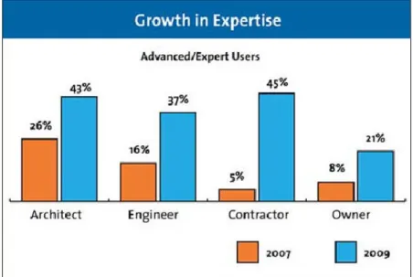 GRÁFICO 2 - SOURCE: MCGRAW HILL CONSTRUCTION 2009 SMART MARKET REPORT — THE BUSINESS VALUE OF BIM 
