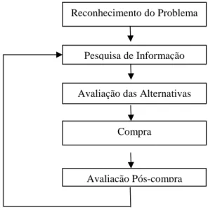 Figura 3. 5 Processo de tomada de decisão 