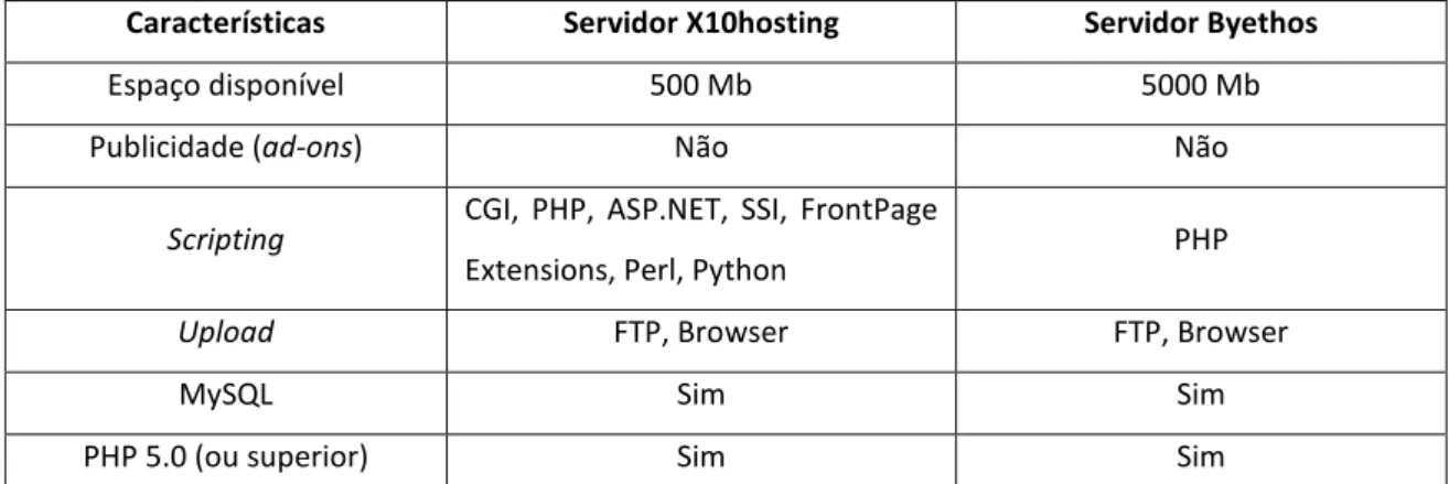 Tabela 5 - Quadro resumo dos servidores de alojamento utilizados  