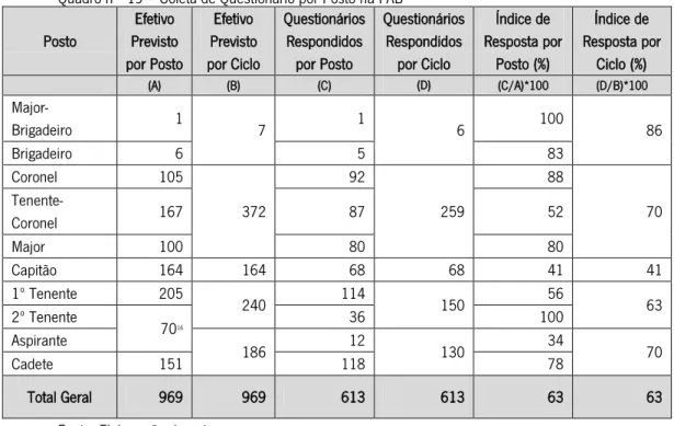 Gráfico nº 02 – Posto dos Oficiais e Cadetes-Alunos da FAP 