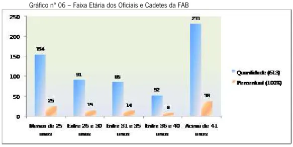 Gráfico nº 06 – Faixa Etária dos Oficiais e Cadetes da FAB 