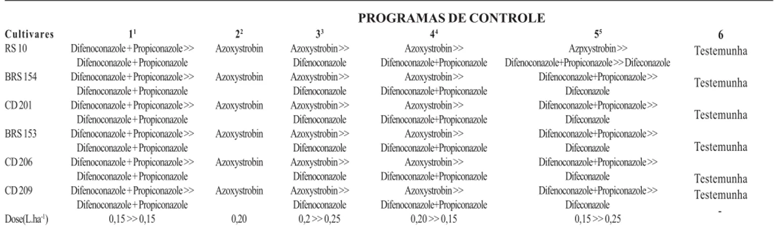 Tabela 1 – Programas de controle e doses aplicadas em cultivares de soja para controle de ferrugem asiática