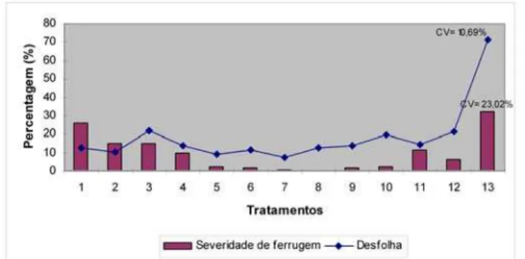 Figura 2 – Relação da severidade de ferrugem com a desfolha da cultivar BRS 154 com aplicação preventiva de fungicidas
