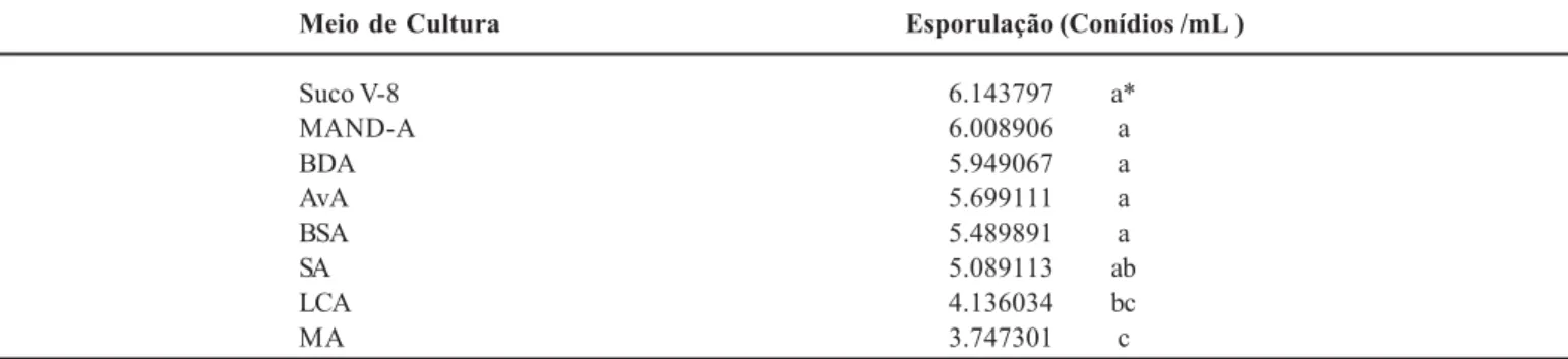 Tabela 2 – Médias de esporulação de Scytalidium lignicola em diferentes meios de cultura, em condições de alternância luminosa e temperatura de 28º C.