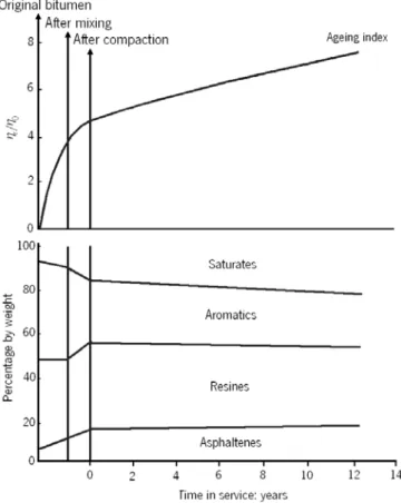 Figure 4.7 – Changes in bitumen composition during mixing, laying and in service (Chipperfield et al., 1970) 
