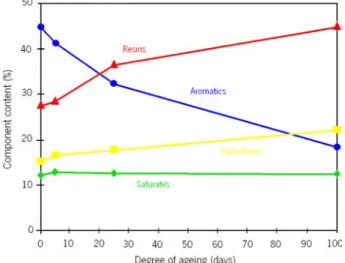 Figure 4.8. The transformation between bitumen components during oxidative ageing may be written  as: Aromatics B Resins B Asphaltenes (Isacsson and Zeng, 1997)
