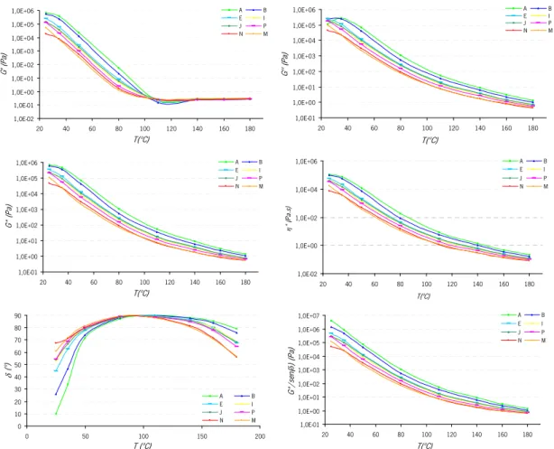 Figure 5.19 – Comparative isochrones (at 1.0 Hz) of the rheological properties of a set of bitumens 
