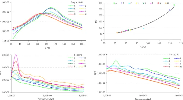 Figure 5.20 – Comparative isochrones and isotherms of tgδ of a set of bitumens 
