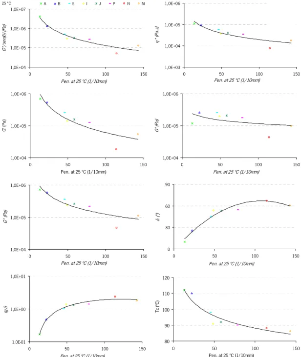 Figure 5.23 – Rheological vs. physical properties at 25 ºC and 1.0 Hz for the base bitumens