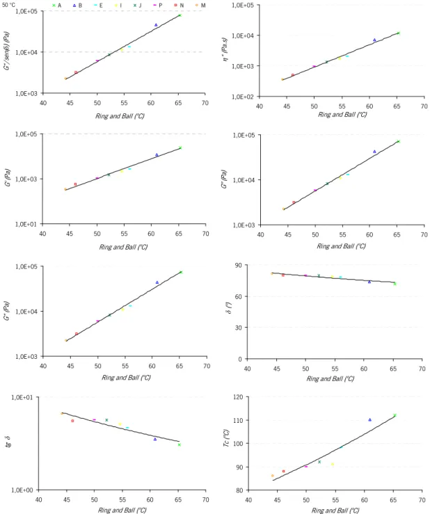 Figure 5.24 – Rheological vs. physical properties at 50 ºC and 1.0 Hz for the base bitumens 