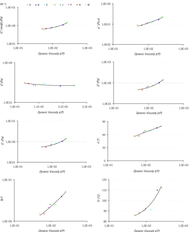 Figure 5.25 – Rheological vs. physical properties at production/application temperatures and at 1.0 Hz for the base  bitumens 