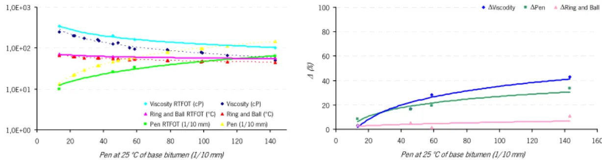Figure 5.27 – Comparative representation of the physical properties of the base and aged bitumen 
