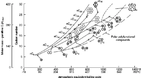 Figure 2.3 – Evolution of molecular weights and structures as a function of the boiling point (Altgelt and Boduszynski, 1994) 