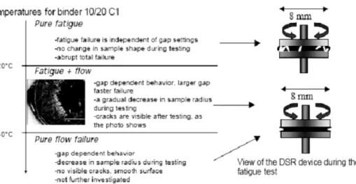Figure 3.7 – Schematic phenomena taking place in the DSR during fatigue testing (FEHRL, 2006) 