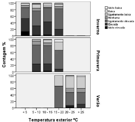 Figura 5.11: Caracterização da percepção da diferença de temperatura do ar interior e exterior em relação  temperatura exterior (ºC) por estação do ano