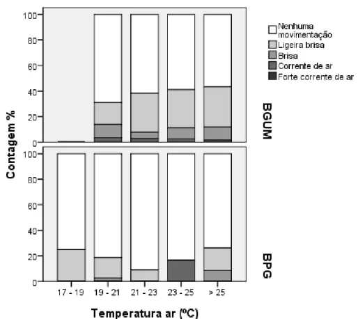 Figura 5.14: Caracterização da percepção da movimentação de ar em relação à velocidade (m/s) por biblioteca