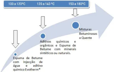 Figura 2.6 – Tecnologia de fabrico das misturas betuminosas temperadas em função da  temperatura de produção 