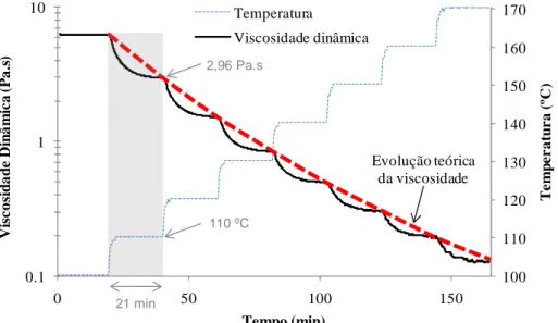 Figura 3.6 – Método utilizado para determinar a viscosidade a diferentes temperaturas com o  viscosímetro rotacional 