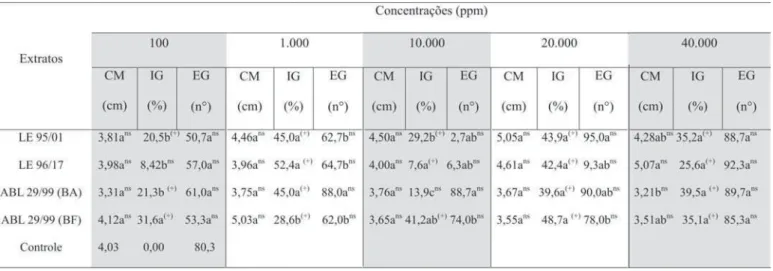 Tabela 1. Efeito do extrato bruto de isolados de L. edodes e A. blazei no crescimento micelial (CM) e no número de esporos germinados (EG) de B.