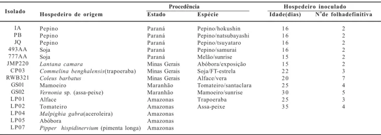 Tabela 1. Isolados de Corynespora cassiicola, sua procedência e espécies hospedeiras utilizadas para inoculação