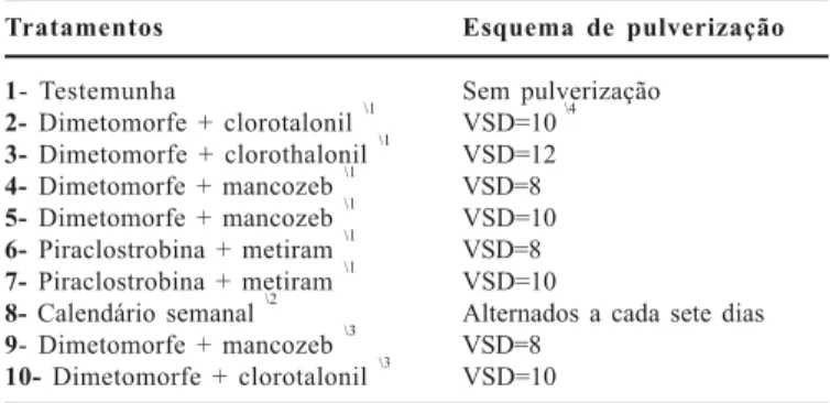 Tabela 2. Esquemas de pulverização empregados nos diferentes tratamentos para o controle da requeima do tomateiro no experimento 3.