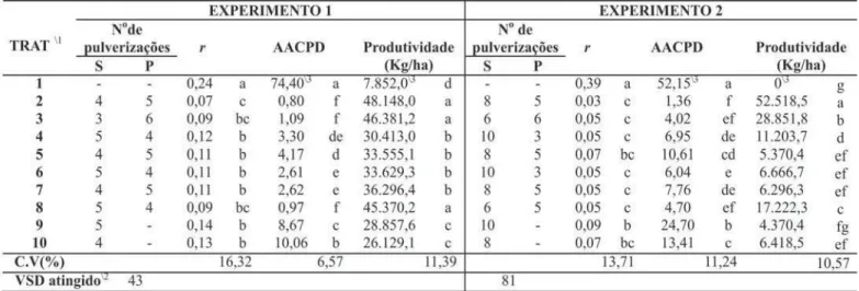 Tabela 5. Número de pulverizações com fungicidas sistêmicos e protetores, área abaixo da curva de progresso da doença (AACPD), taxa de progresso da doença (r) e produtividade influenciada pela requeima do tomateiro no experimento 3.