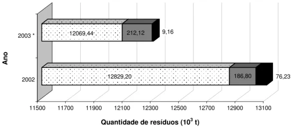 Figura 6- Quantidade de resíduos industriais gerados em Portugal (Fonte: APA, dados de 2002 e  2003)