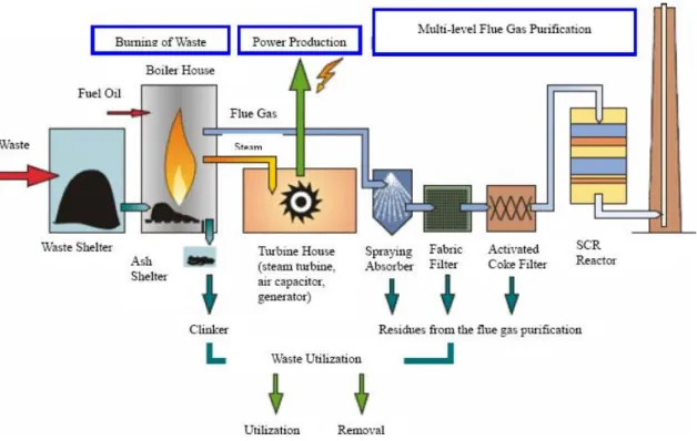 Figura 16- Sistema de incineração- Instalação de Lauta, Alemanha (Fonte: Lauta)
