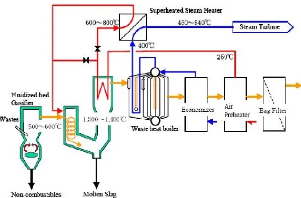 Figura 22- Diagrama do processo de gasificação de Ebara (TwinRec) (Fonte: Ebara)