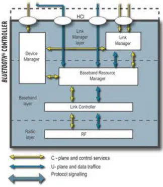 Figure 3. The Bluetooth Packet Structure [19] 