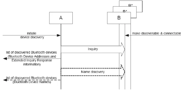 Figure 6. Inquiry and Name discovery [15] 
