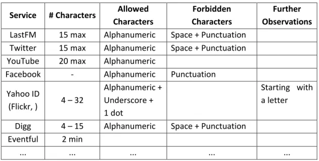 Table 3. Service username constraints 