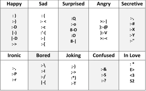 Table 5. Emoticon set for Mood Command 