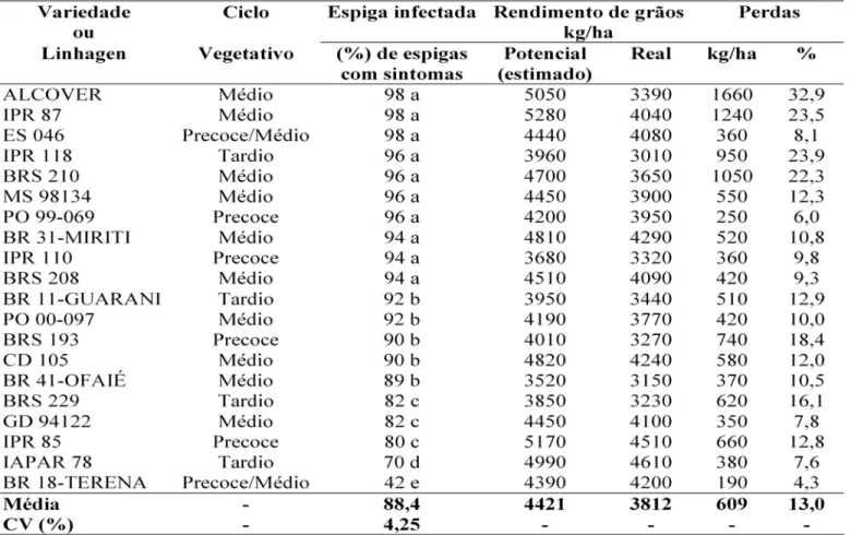 Tabela 2: Percentagem de espigas infectadas, rendimento de grãos e perdas causadas por Pyricularia grisea em diferentes cultivares de trigo, safra 2004, no Distrito de Indápolis, em Dourados, MS