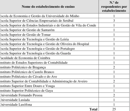 Tabela 2.2. Distribuição dos respondentes por estabelecimento de ensino 