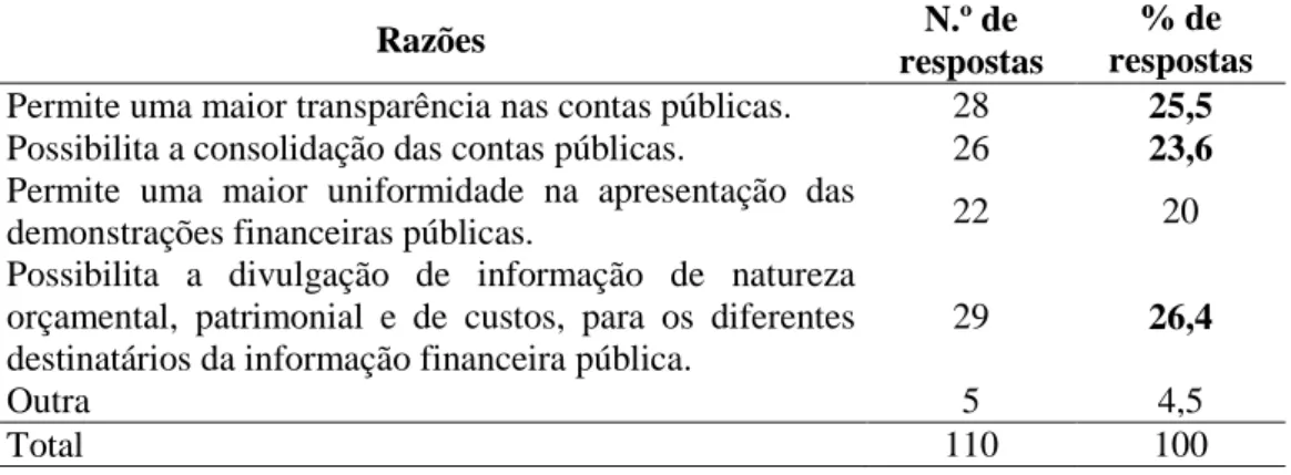 Tabela 2.4. Importância da implementação dos planos de contabilidade pública 