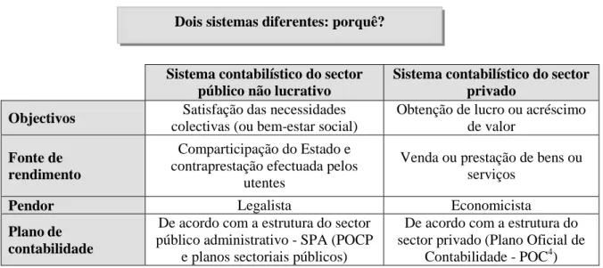 Figura 1.1. Características dos sistemas contabilísticos: sector público e privado 