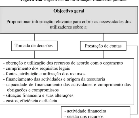 Figura 1.2. Objectivos da informação financeira pública 