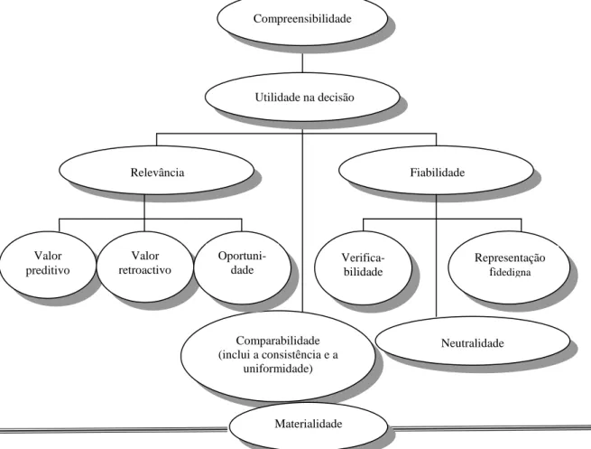 Figura 1.4. Hierarquia das características qualitativas da informação financeira 