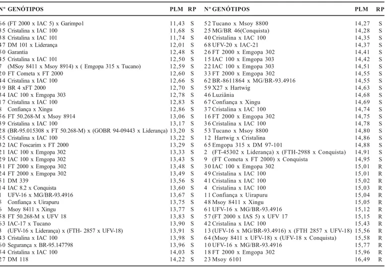 Tabela 1. Período Latente Médio (PLM), em dias, e Resistência Parcial (RP) de Phakopsora phachyrhizi em 68 genótipos de soja em condição de casa de vegetação.UFU, Uberlândia, Minas Gerais, 2005.