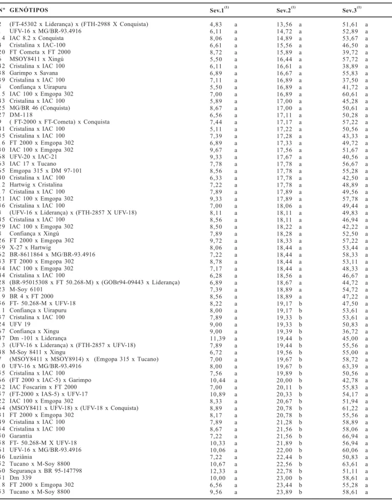 Tabela 3. Severidade (Sev.) (% de área foliar infectada) da ferrugem asiática  em 68 genótipos de soja, em três épocas de avaliação, em condição de casa de vegetação