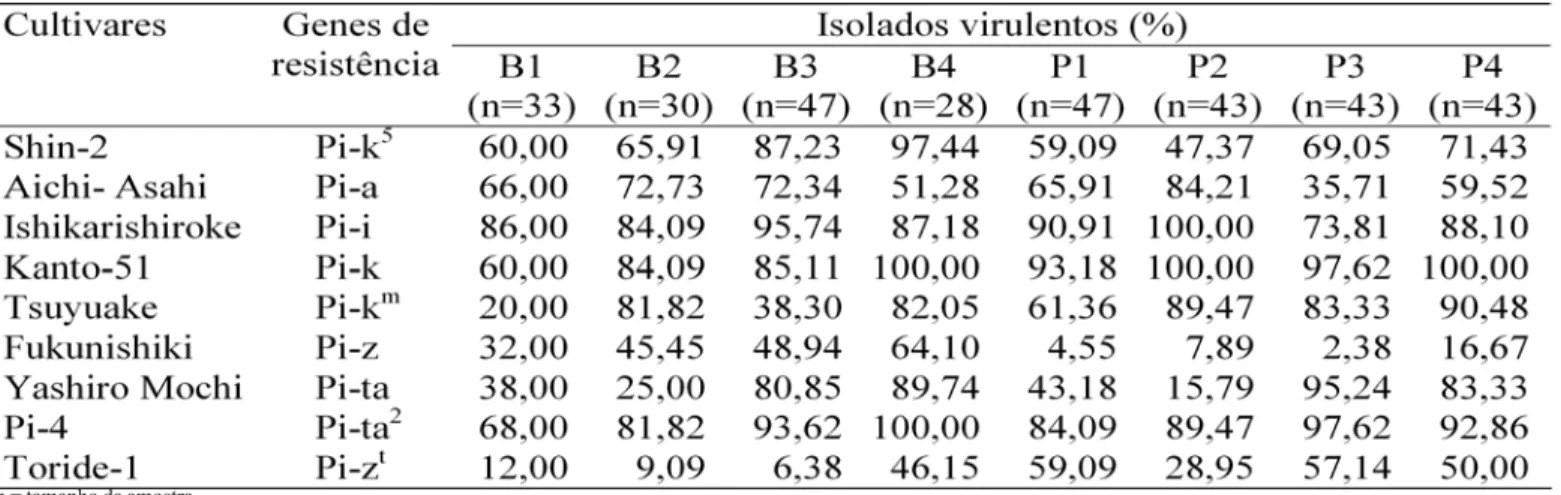 Tabela 2. Isolados de Magnaporthe grisea, provenientes das panículas das cultivares de arroz Bonança (B) e Primavera (P), virulentos às cultivares diferenciadoras japonesas.